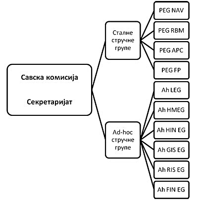 Савска комисија